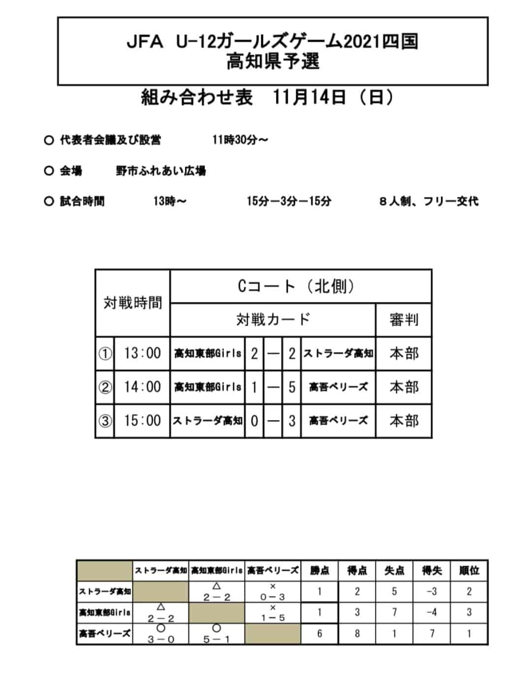 21年度 Jfa U 12ガールズゲーム四国 高知県予選 優勝は高吾ベリーズ 結果表掲載 ジュニアサッカーnews