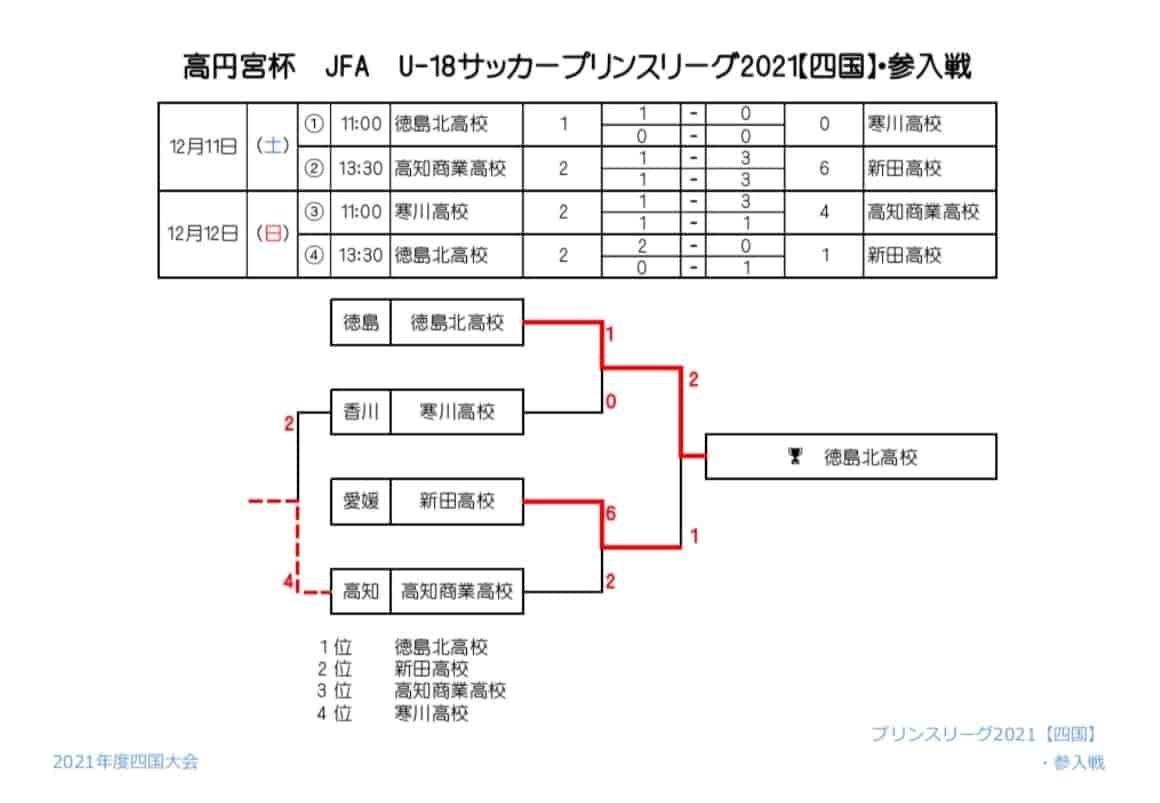 21年度 高円宮杯 Jfa U 18サッカー プリンスリーグ四国 参入戦 結果表掲載 ジュニアサッカーnews