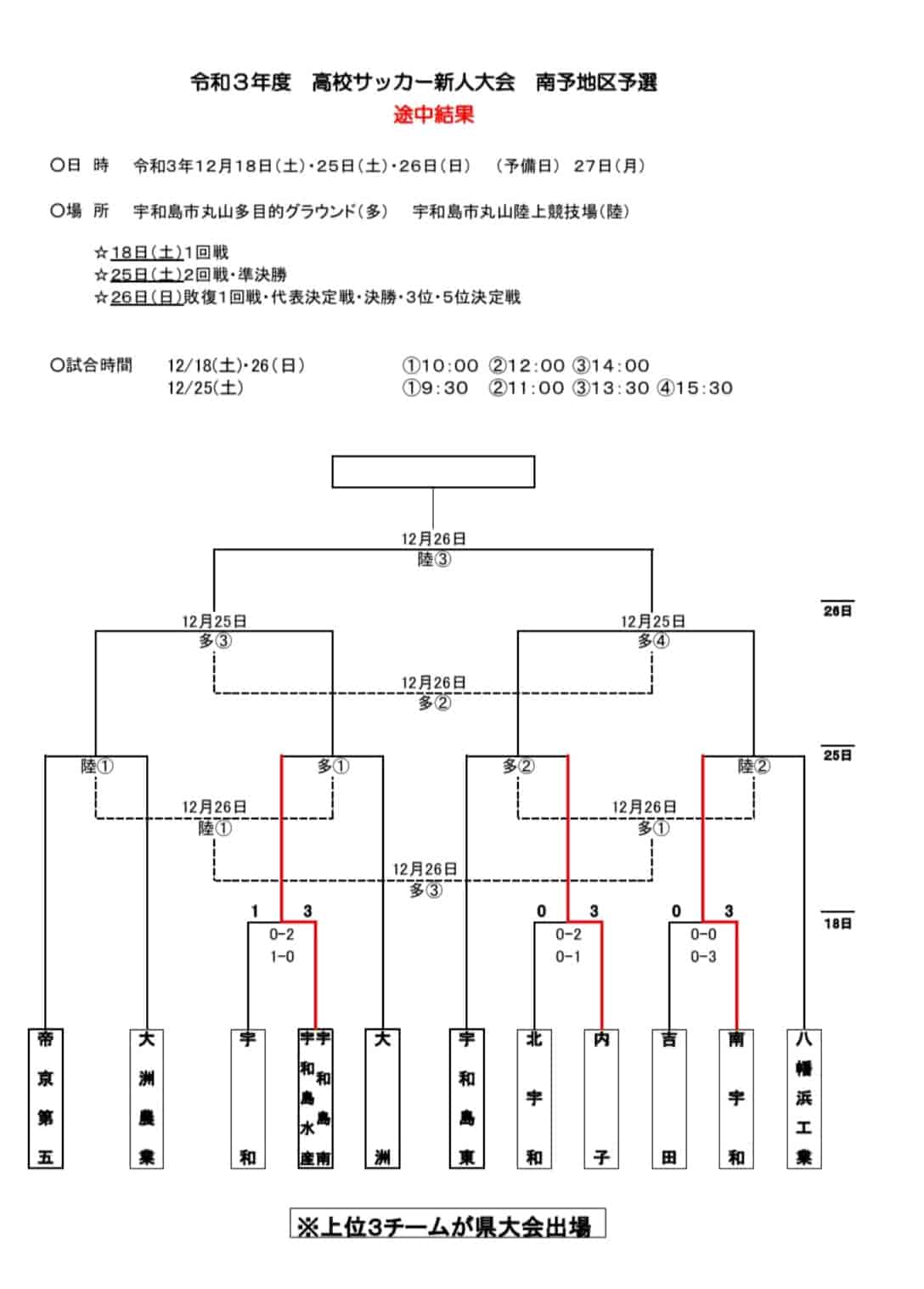 21年度 愛媛県高校サッカー新人大会 南予地区予選 優勝は帝京第五高校 県大会出場3チーム決定 ジュニアサッカーnews