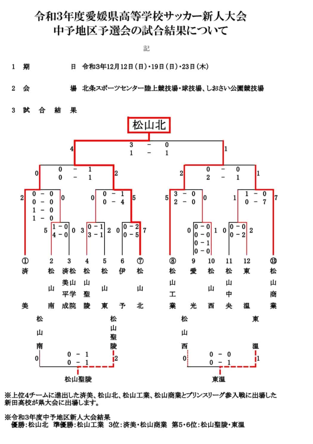 21年度 愛媛県高校サッカー新人大会 中予地区予選 優勝は松山北 県大会出場4チーム決定 結果表掲載 ジュニアサッカーnews