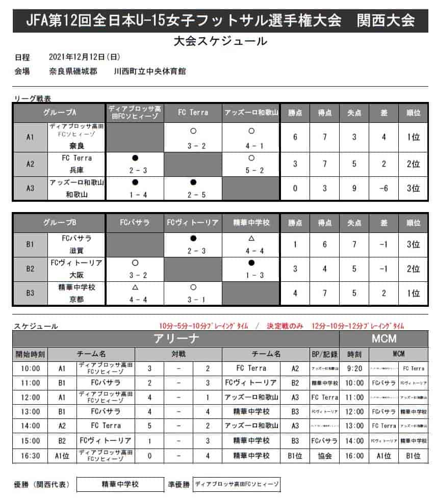 21年度 Jfa第12回 全日本u 15女子フットサル選手権大会 関西大会 優勝は京都精華学園中学校 全結果掲載 ジュニアサッカーnews