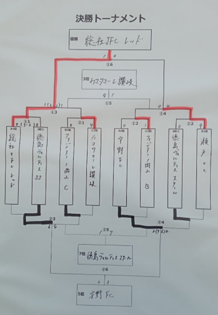 21年度 U 10 Fagi Cup 岡山 優勝は総社jfcレッド ジュニアサッカーnews