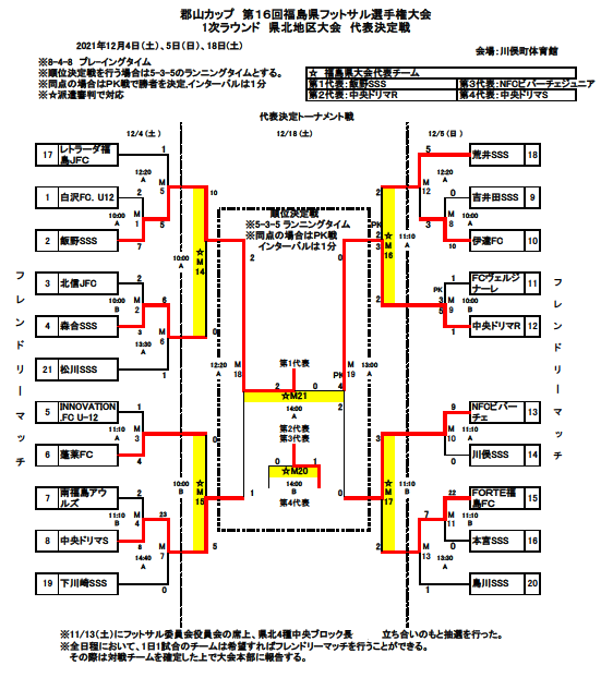 21年度 郡山カップ 第16回福島県フットサル選手権大会 小学生の部 1次ラウンド県北地区 優勝は飯野sss 2次ラウンド進出代表全4チーム決定 ジュニアサッカーnews