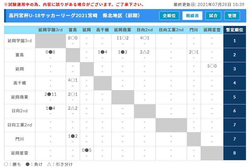 高円宮杯u 18サッカーリーグ21宮崎 地区リーグ 県3部昇格プレーオフ結果掲載 リーグ結果情報おまちしています ジュニアサッカーnews