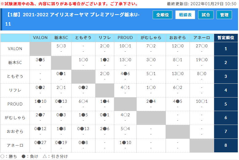 21 22プレミアリーグ栃木u 11 1 23までの結果更新 結果入力ありがとうございます ジュニアサッカーnews