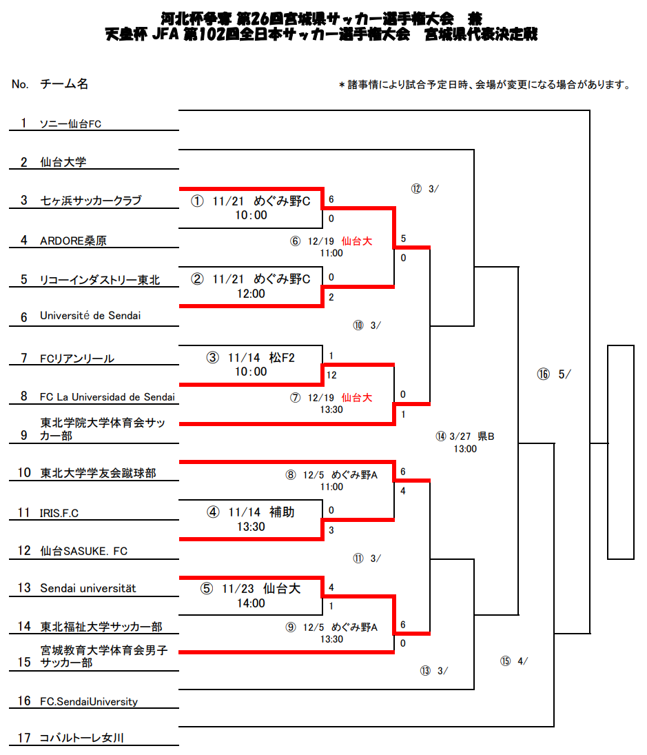 22年度 天皇杯jfa第102回全日本サッカー選手権大会 宮城県代表決定戦 2回戦結果掲載 3回戦3月予定 ジュニアサッカーnews