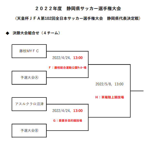 日程変更 22年度 天皇杯 静岡県代表決定戦 静岡県サッカー選手権大会 組み合わせ掲載 3回戦3 13開催 ジュニアサッカーnews