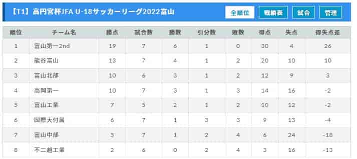 22年度 高円宮杯 Jfa U 18 サッカーリーグ 富山 8 27 28結果速報 ジュニアサッカーnews