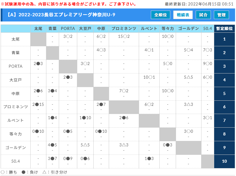 22 23プレミアリーグ神奈川u 9 6 19 Bブロック全結果更新 次は7 3 Aブロック 7 10 Bブロック開催 結果入力ありがとうございます ジュニアサッカーnews