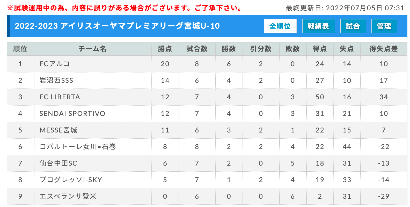22 23 アイリスオーヤマプレミアリーグ宮城u 10 7 2 3結果更新 次回日程お待ちしています ジュニアサッカーnews