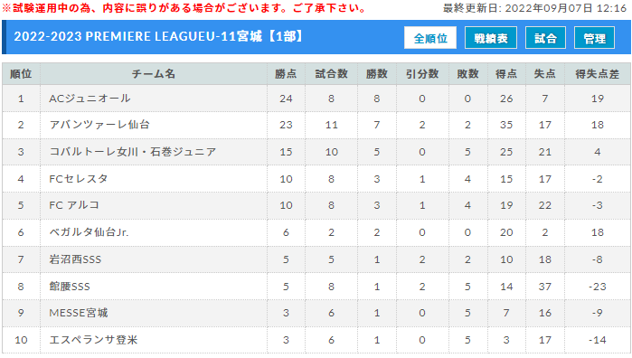 22 23 アイリスオーヤマプレミアリーグ宮城u 11 8 28までの結果更新 次回日程募集 ジュニアサッカーnews