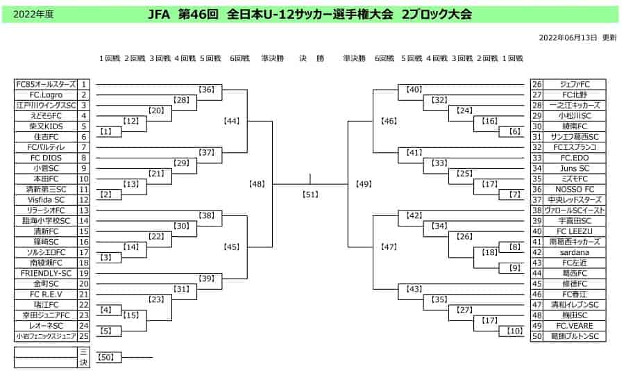 22年度 Jfa 第46回 全日本u 12 サッカー選手権大会 東京大会 第2ブロック 組合せ掲載 9 23 開催 ジュニアサッカーnews