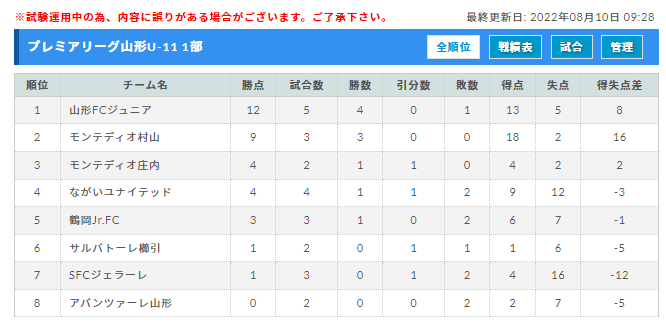 22 23アイリスオーヤマプレミアリーグ山形u 11 7 31 8 6結果更新 入力ありがとうございます 続報 開催日程情報もお待ちしています ジュニアサッカーnews