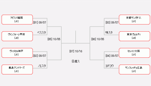 速報 22年度 天皇杯jfa第102回全日本サッカー選手権大会 ヴィッセル神戸 鹿島アントラーズなどベスト8進出チーム決定 9 7 準々決勝組合せ掲載 ジュニアサッカーnews