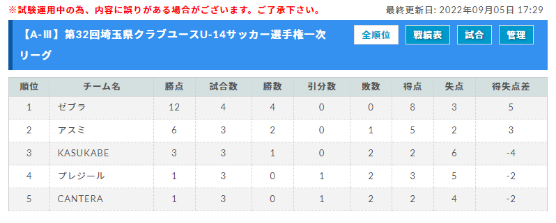 22年度 第32回埼玉県クラブユースu 14サッカー選手権大会 9 17 18結果募集 ジュニアサッカーnews