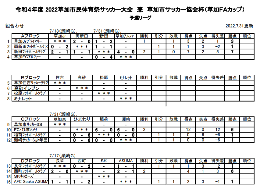 22年度 草加市民体育祭サッカー大会 兼 草加市サッカー協会杯 Faカップ 埼玉 7 31まで結果掲載 次回日程お待ちしています ジュニアサッカーnews