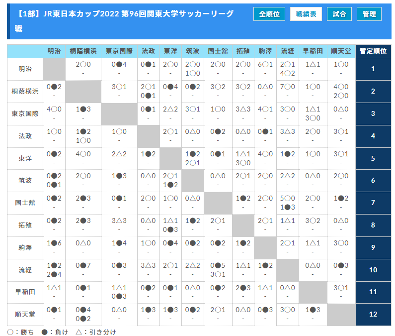 Jr東日本カップ22 第96回関東大学サッカーリーグ戦 後期スタートしました 8 24までのリーグ表更新 延期分の日程情報お待ちしています ジュニアサッカーnews