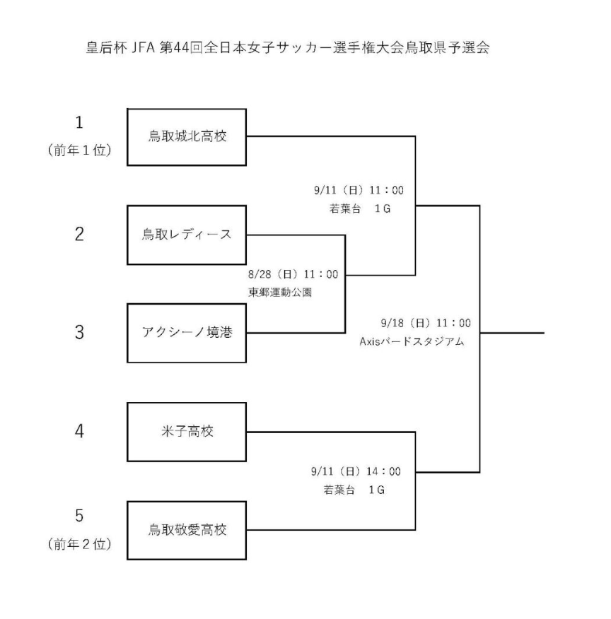 22年度 皇后杯 Jfa 第44回全日本女子サッカー選手権大会鳥取県予選会 9 11結果速報 ジュニアサッカーnews