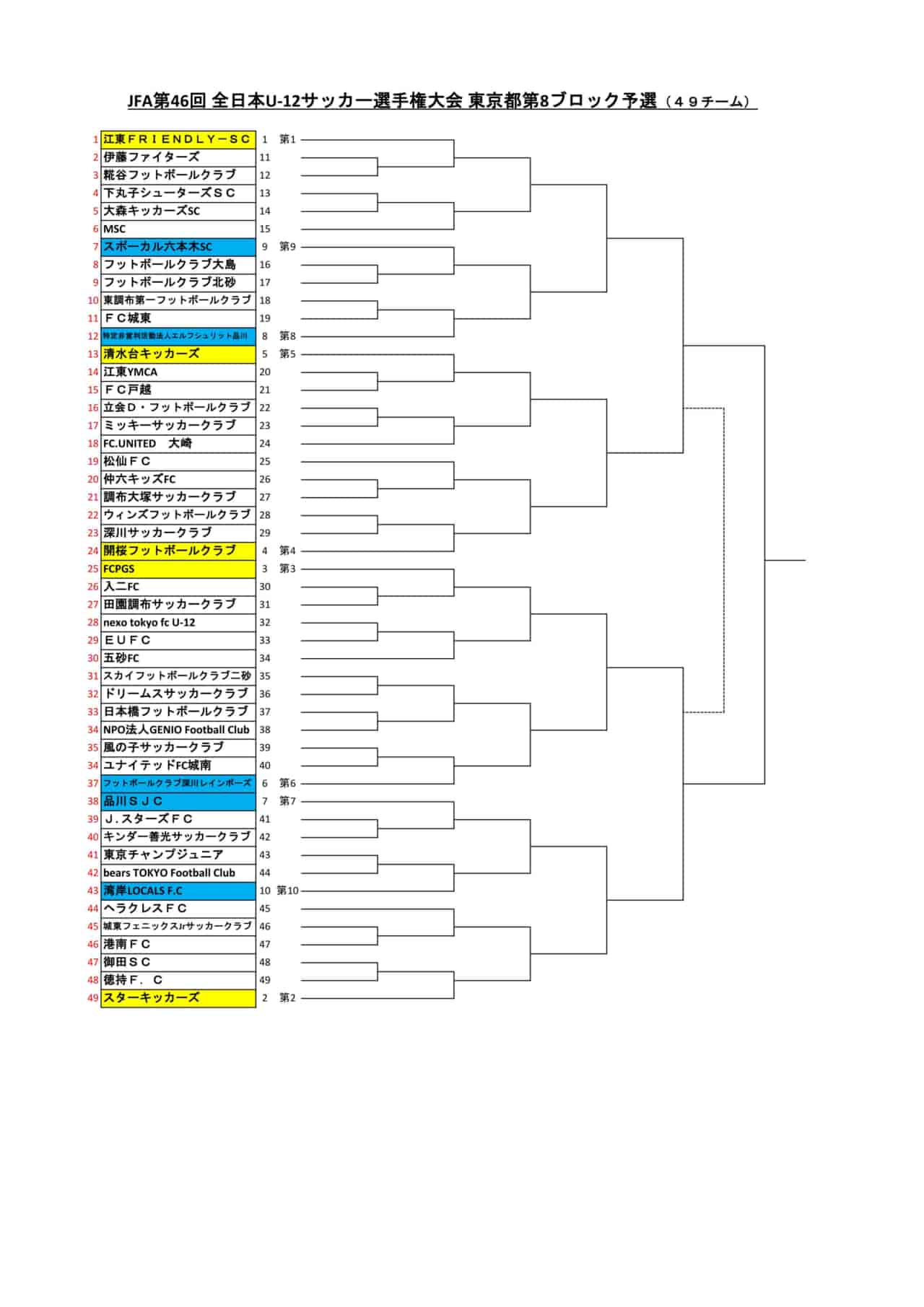 22年度 Jfa 第46回 全日本u 12 サッカー選手権大会 東京大会 第8ブロック 組合せ掲載 日程募集 ジュニアサッカーnews