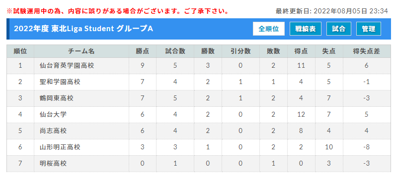 22年度 東北liga Student リーガスチューデント 8 28結果更新 次回日程募集 ジュニアサッカーnews