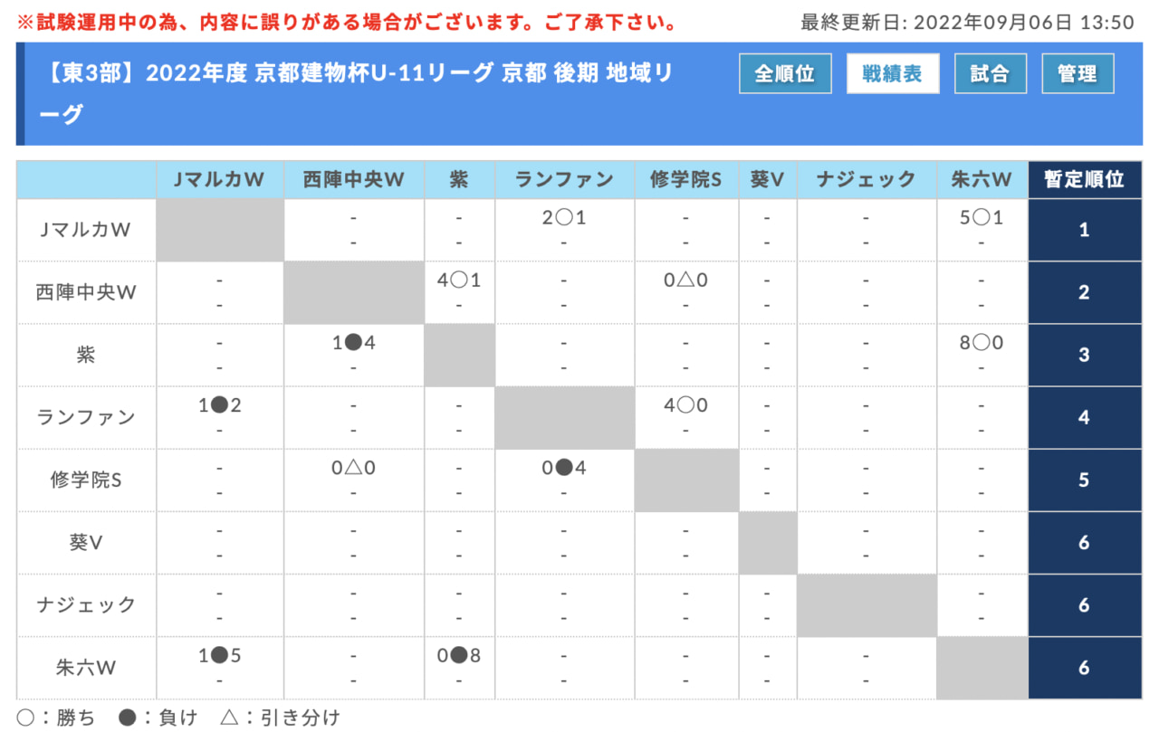 22年度 第3回京都建物杯jfa U 11 サッカーリーグ 22 京都 後期 地域リーグ 9 10結果速報 他地区組合せ情報お待ちしています ジュニアサッカーnews