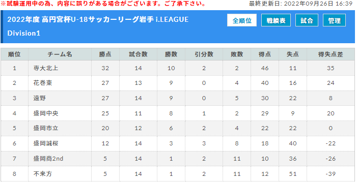 22年度 高円宮杯u 18サッカーリーグ岩手 10 10結果速報 ジュニアサッカーnews