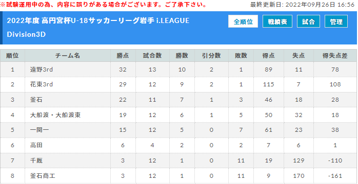 22年度 高円宮杯u 18サッカーリーグ岩手 10 10結果速報 ジュニアサッカーnews