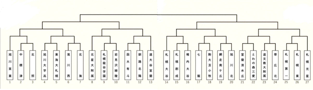 22年度 第101回全国高校サッカー選手権大会 北海道大会 組合せ掲載 10 15開幕 ジュニアサッカーnews