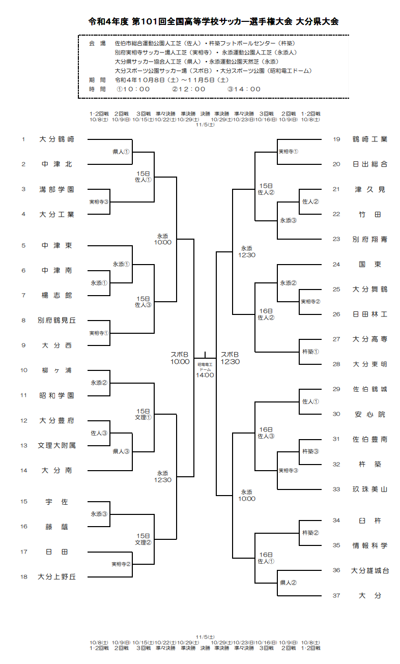 速報 22年度 第101回全国高校サッカー選手権大分県大会 3回戦10 16結果掲載 ベスト8決定 ジュニアサッカーnews