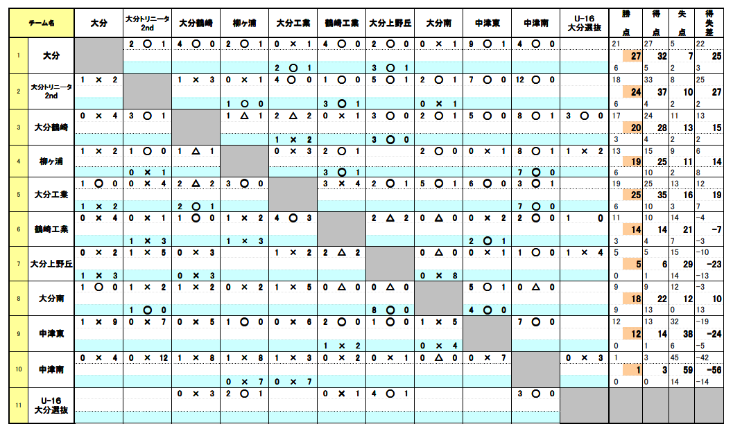 高円宮杯u 18サッカーリーグ22 Ofaリーグ 大分 10 1 2結果掲載 次節日程お待ちしています ジュニアサッカーnews