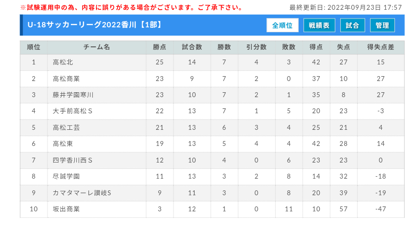 22年度 香川県高円宮杯u 18サッカーリーグ 後期 情報お待ちしています ジュニアサッカーnews