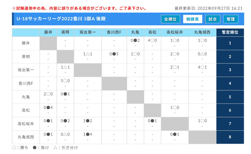 22年度 香川県高円宮杯u 18サッカーリーグ 後期 情報お待ちしています ジュニアサッカーnews