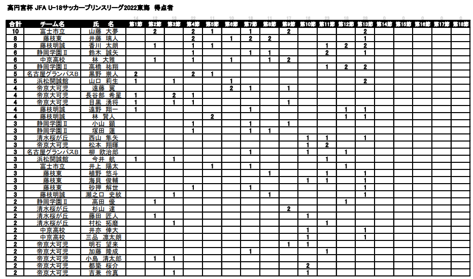 速報 22年度 高円宮杯 Jfa U 18プリンスリーグ東海 第15節 10 15結果掲載 次節延期分10 22 ジュニアサッカーnews