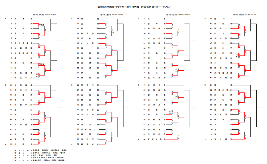 22年度 第101回全国高校サッカー選手権 静岡県大会 1次トーナメント 3回戦 10 15結果速報 ジュニアサッカーnews