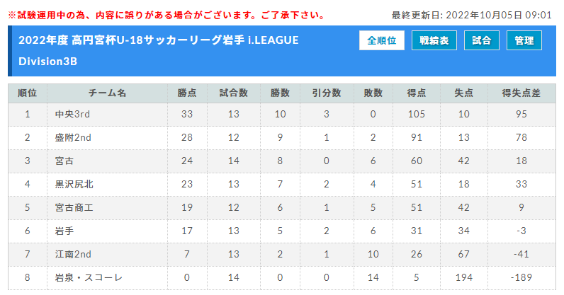 22年度 高円宮杯u 18サッカーリーグ岩手 10 10結果速報 ジュニアサッカーnews