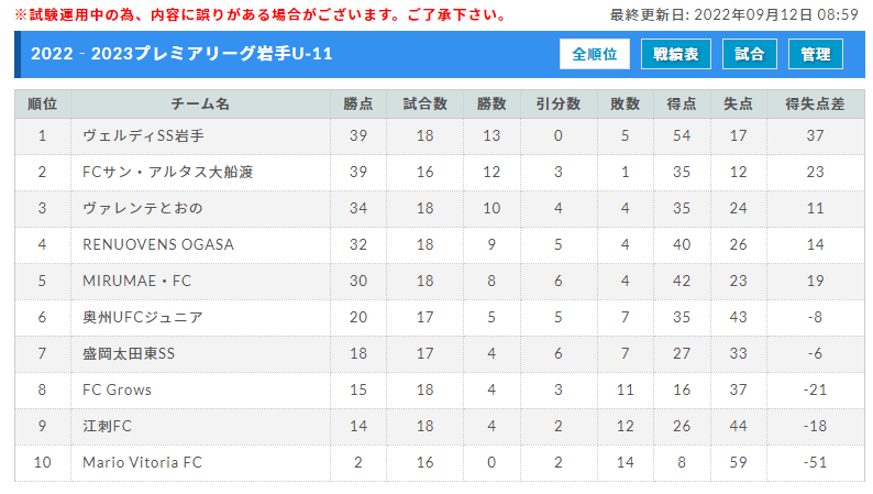 22 23プレミアリーグ岩手u 11 9 11までの結果掲載 次回日程情報お待ちしています ジュニアサッカーnews
