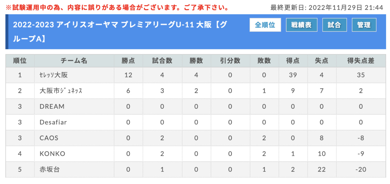 22 23 アイリスオーヤマ プレミアリーグu 11 大阪 11 27結果 次節12 26 ジュニアサッカーnews