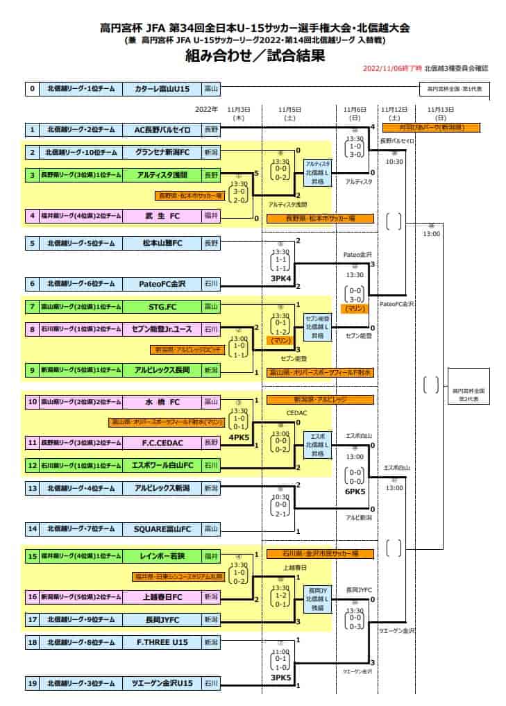 2022年度 高円宮杯 Jfa 第34回全日本u 15サッカー選手権大会 北信越大会（兼リーグ入替戦）優勝はac長野パルセイロ！ ジュニアサッカーnews 4101