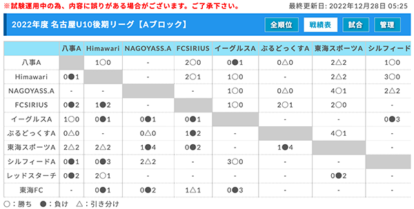 22年度 名古屋u 10リーグ 愛知 1 7 8結果速報 ジュニアサッカーnews