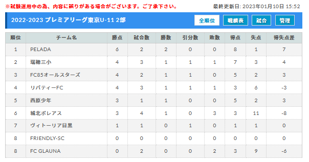 22 23 プレミアリーグ東京u 11 1部2部 1 14 15結果掲載 次回日程募集 ジュニアサッカーnews