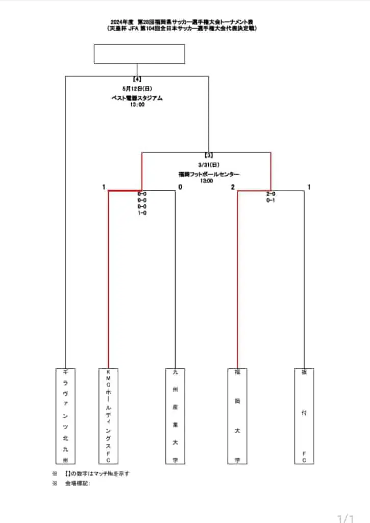 ライブ配信しました】2024年度 天皇杯JFA第104回全日本サッカー選手権大会 福岡県代表決定戦 優勝はギラヴァンツ北九州！ | Green  Card ニュース