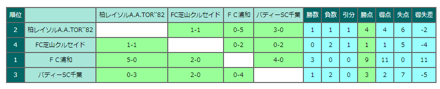 2023年度 第36回市長杯船橋招待少年サッカー大会（千葉）優勝は船橋TCブルー！ | Green Card ニュース