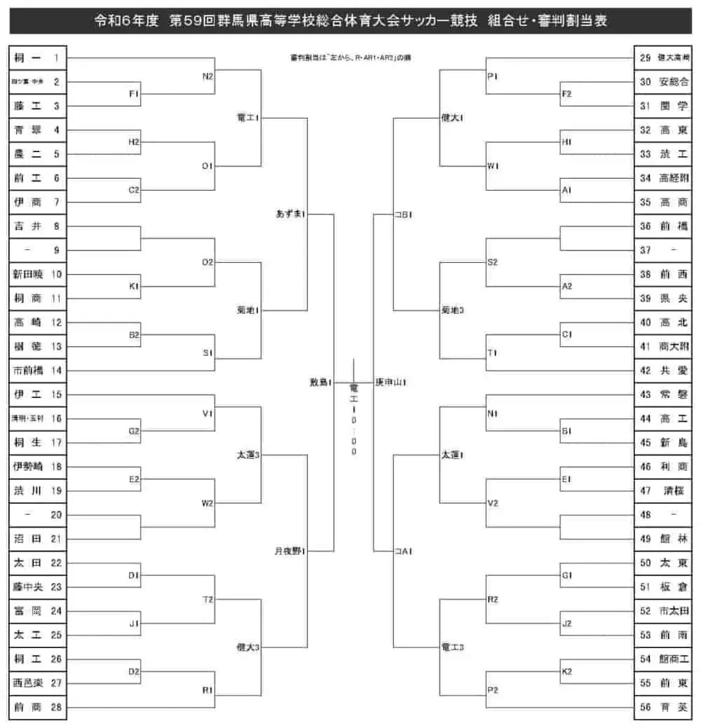 2024年度 群馬県高校総体サッカー競技会 優勝は桐生第一！前橋育英とともに関東大会出場へ！優勝・準優勝校写真掲載！ | Green Card ニュース