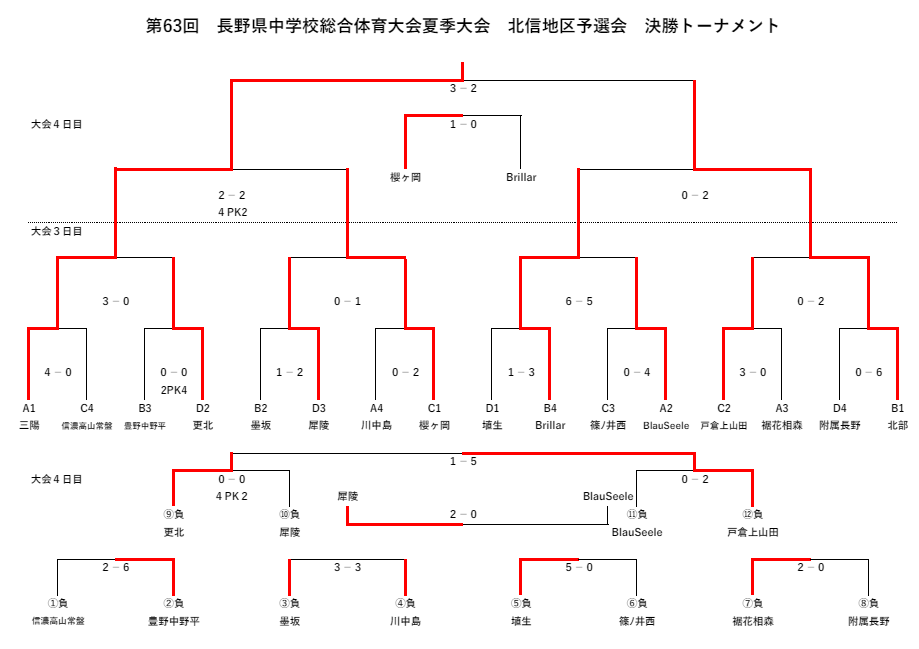 2024年度 第63回長野県中学校総合体育大会夏季大会サッカー競技 北信地区大会 優勝は三陽中学校！県大会出場4チーム決定 全結果掲載 | Green  Card ニュース