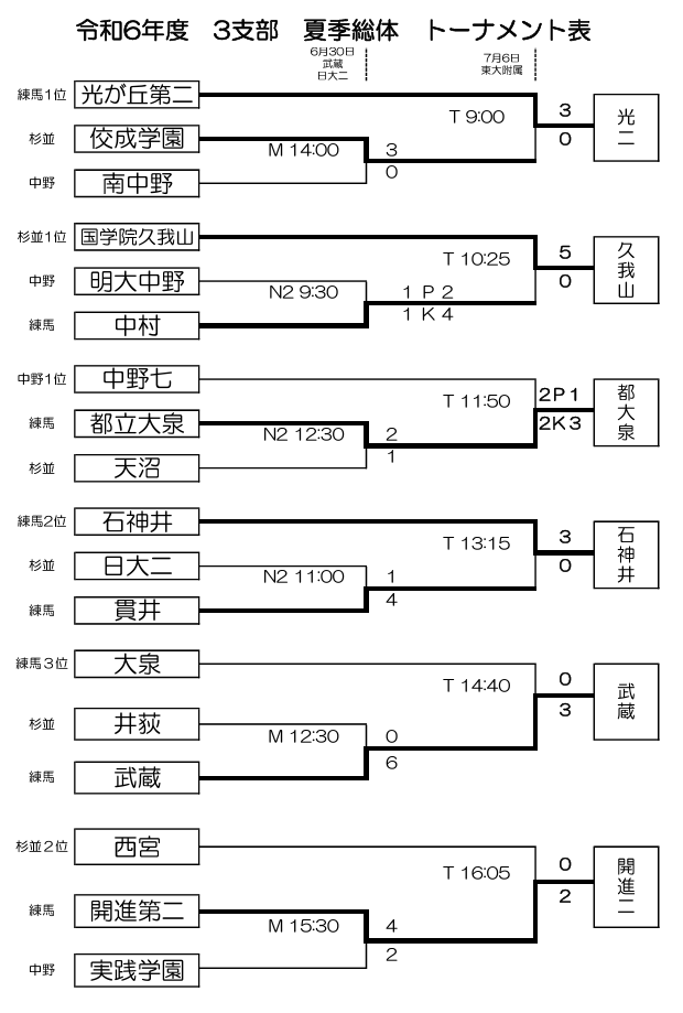 2024年度 第63回 東京中学総体（第3支部）都大会出場6チーム決定 | Green Card ニュース