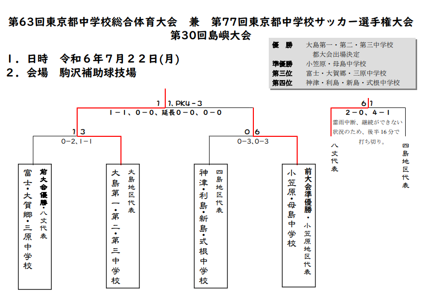 2024年度 第63回 東京中学総体（都大会）優勝は駒場東邦中！修徳中とともに関東大会出場へ！ | Green Card ニュース