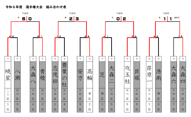 2024年度 第63回 東京中学総体 第1支部 代表決定！暁星、高輪、攻玉社、荏原一 | Green Card ニュース