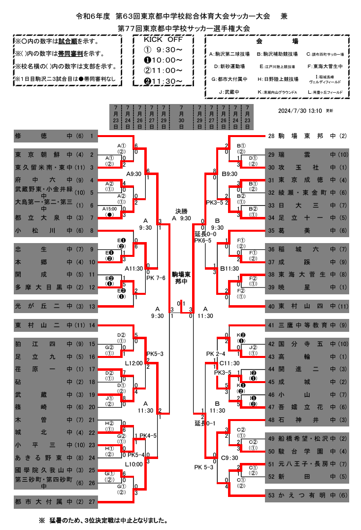 2024年度 第63回 東京中学総体（都大会）優勝は駒場東邦中！修徳中とともに関東大会出場へ！ | Green Card ニュース