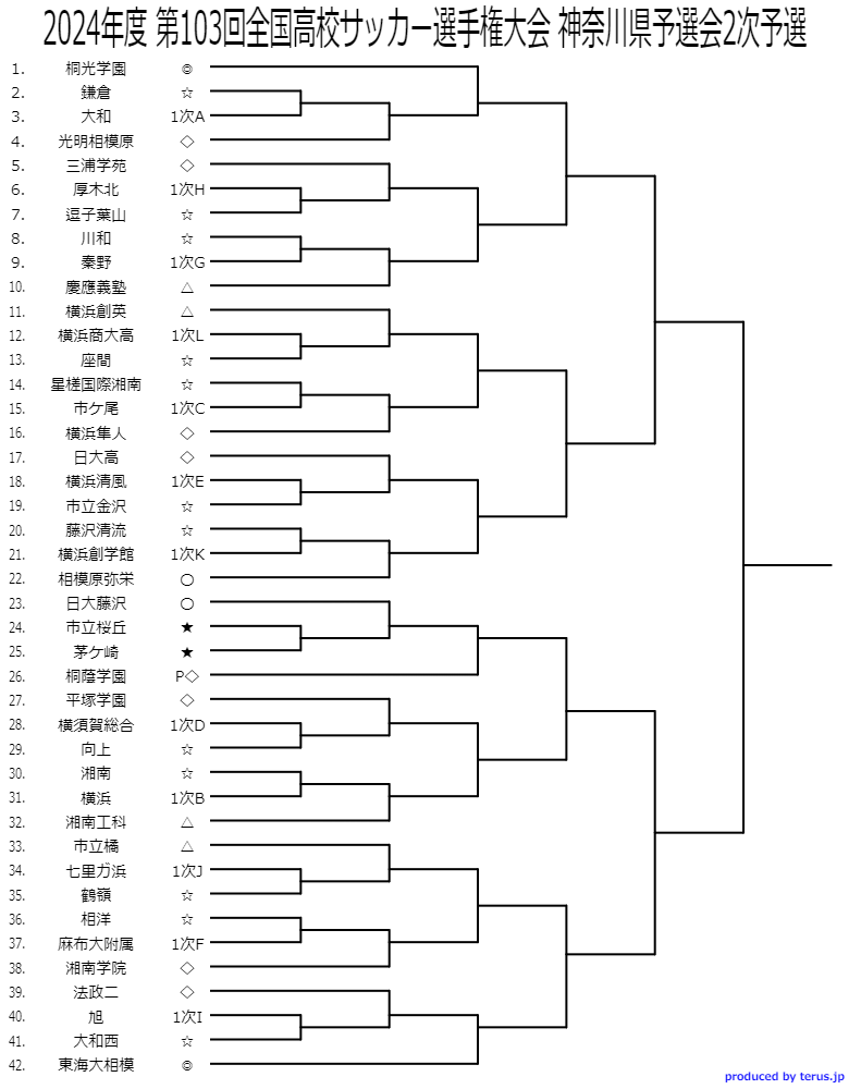 2024年度 全国高校サッカー選手権 神奈川県2次予選 1次予選突破12校を含む上位42校出場、組合せ&9/7,8  1回戦開催情報掲載！9/7～11/10開催！出場校情報まとめました！ | Green Card ニュース