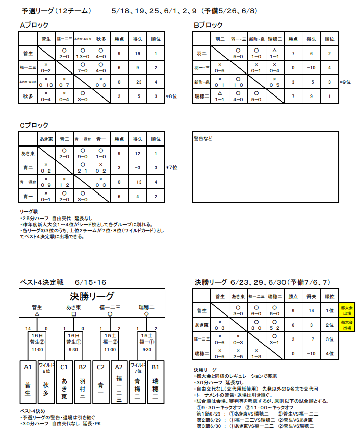 2024年度 第63回 東京中学総体（第8支部）優勝は東海大学菅生高校中等部！準優勝,あきる野市立東中と都大会に出場！ | Green Card  ニュース